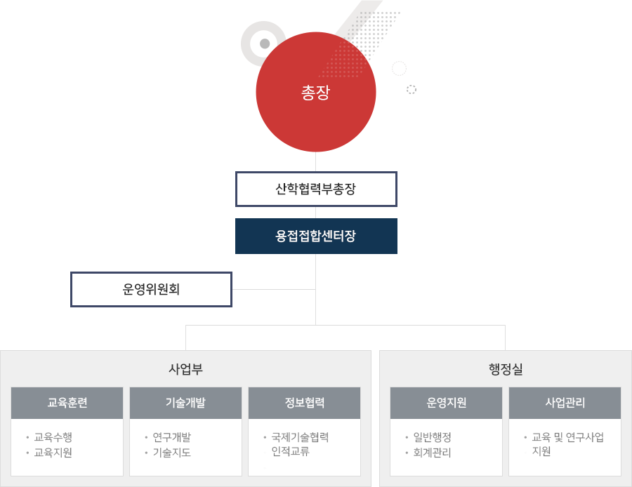 기관조직도 도식입니다. 하단의 내용을 참고하십시오.