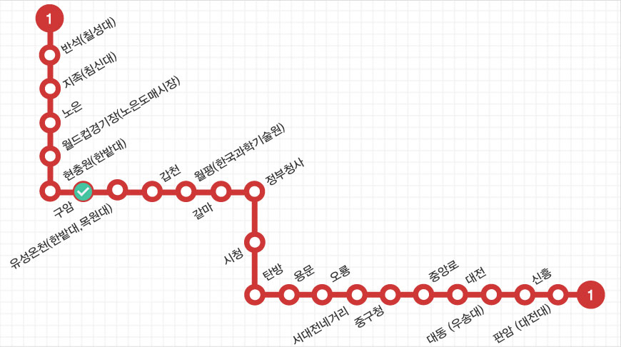 지하철 노선도입니다. 1→반석(칠성대)→지족(침신대)→노은→월드컵경지장(노은도매시장)→현충원(한밭대)→구암→유성온천(한밭대,목원대)→갑천→월평(한국과학기술원)→갈마→정부청사→시청→탄방→용문→오룡→서대전네거리→중구청→중앙로→대전→대동(우송대)→신흥→판암(대전대)→1 - 내리실 역은 구암역입니다.